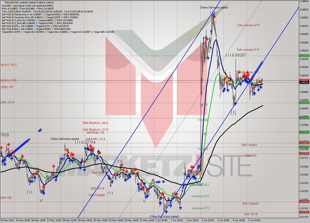 TRXUSD M30 Analysis TRXUSD M30 Signal