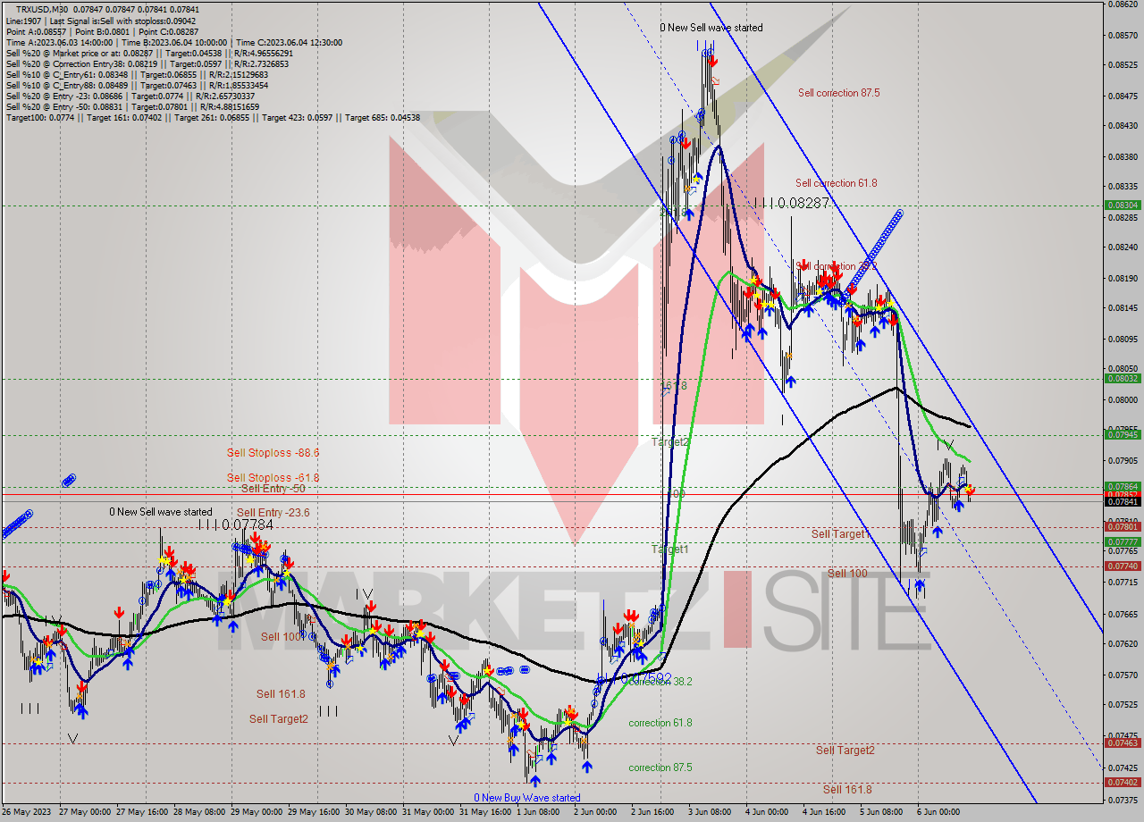 TRXUSD M30 Signal