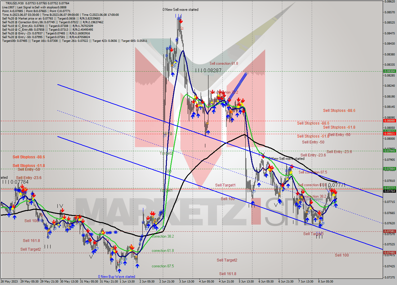 TRXUSD M30 Analysis TRXUSD M30 Signal