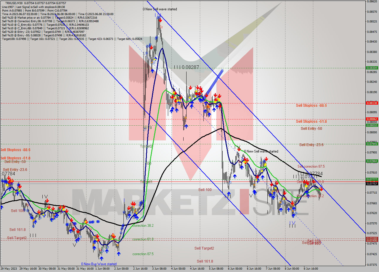 TRXUSD M30 Analysis TRXUSD M30 Signal