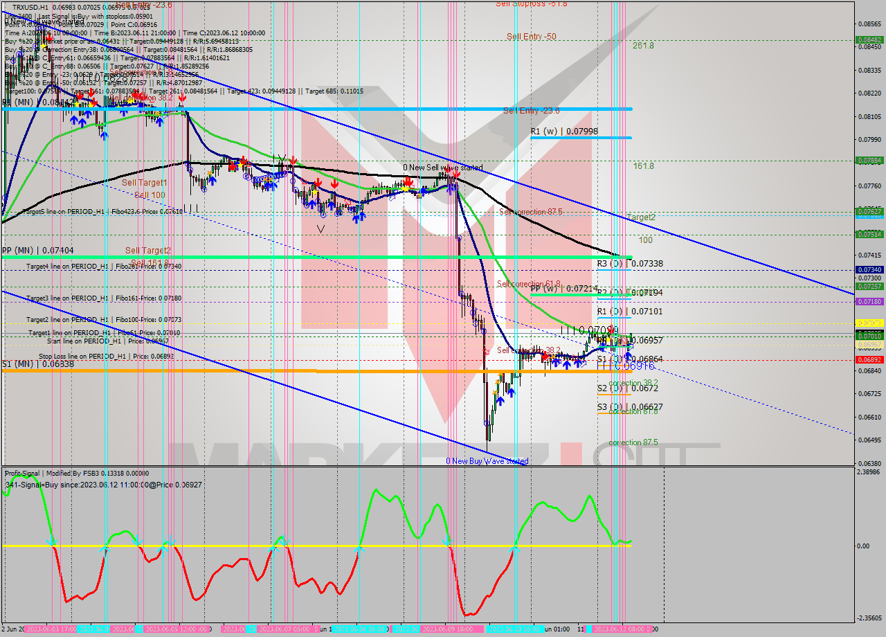 TRXUSD H1 Analysis TRXUSD H1 Signal