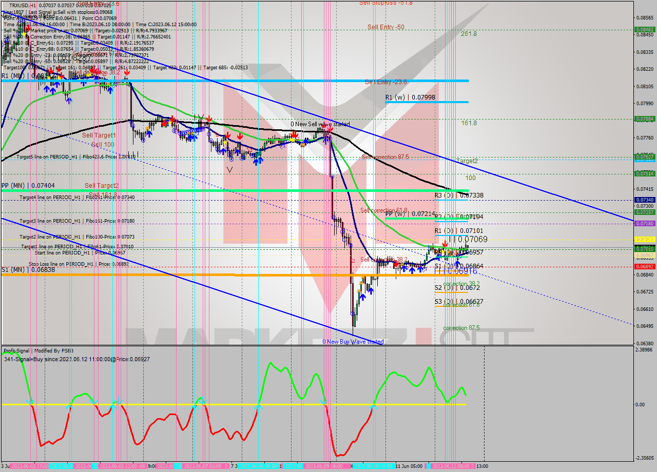 TRXUSD H1 Signal