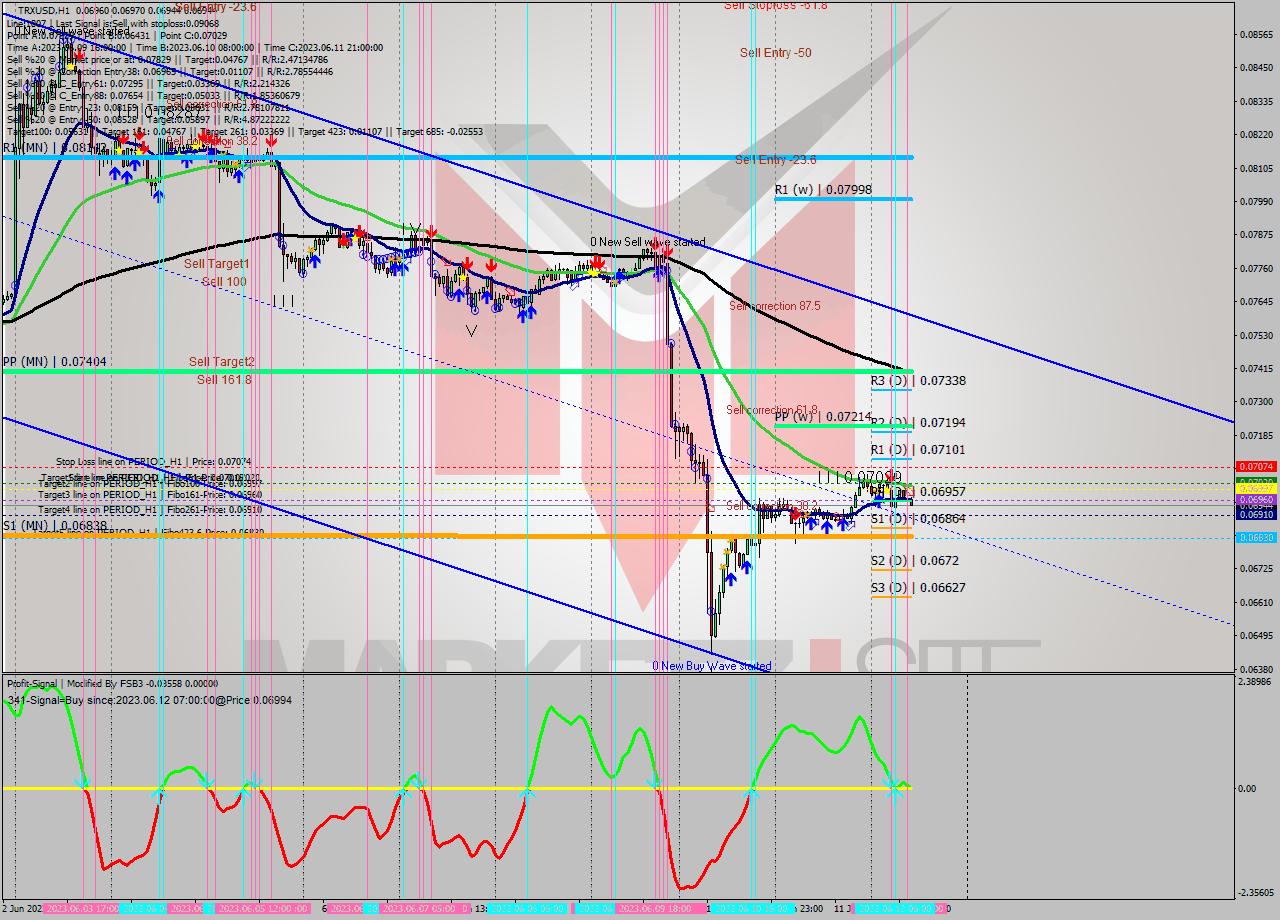 TRXUSD H1 Signal