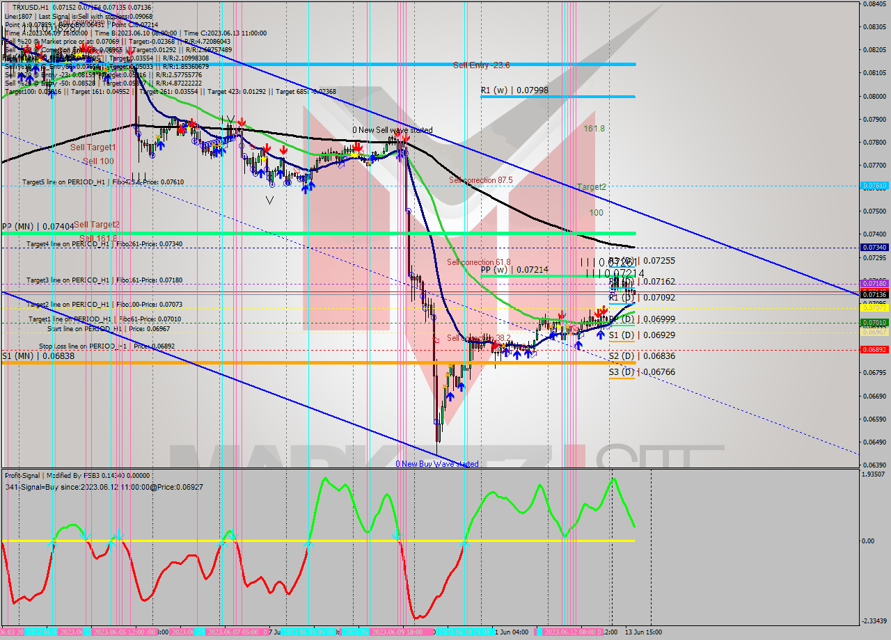 TRXUSD H1 Signal