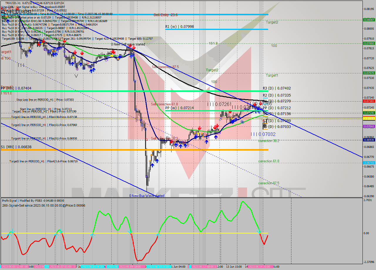 TRXUSD H1 Signal