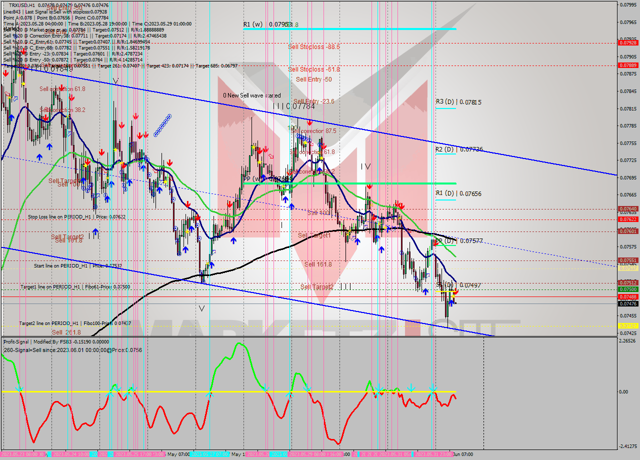 TRXUSD H1 Signal