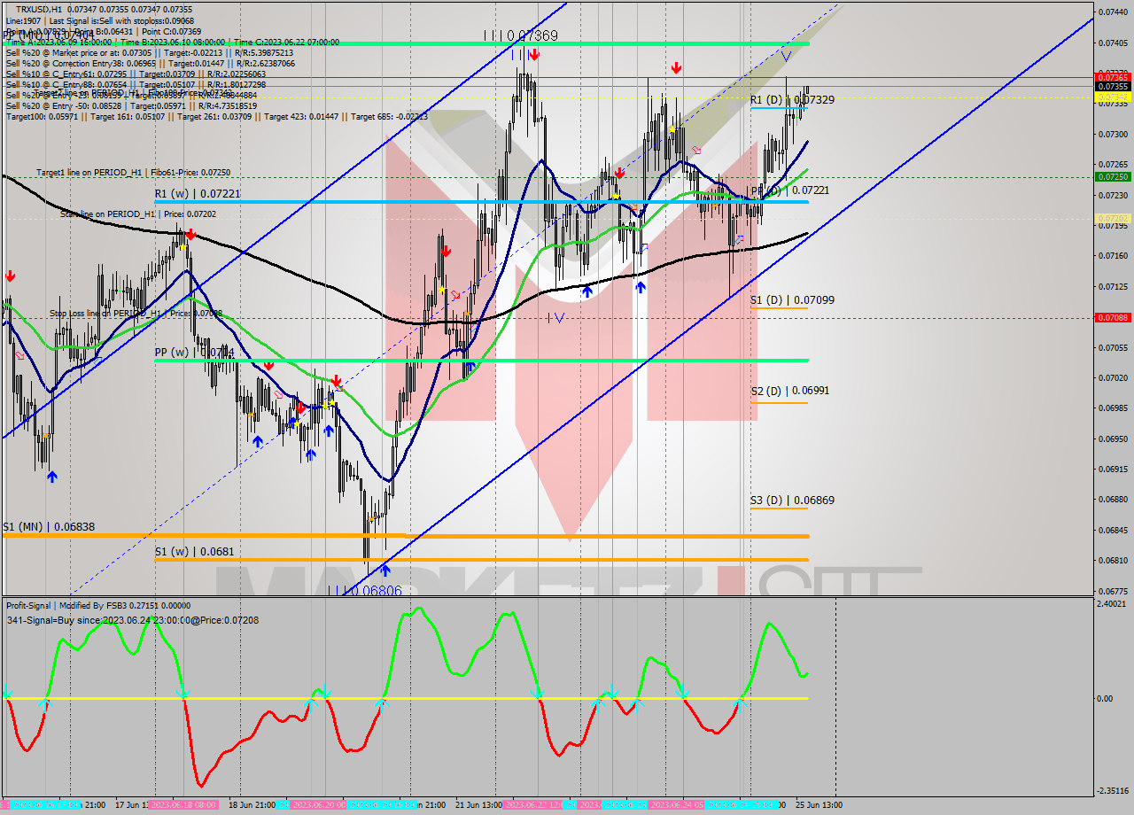 TRXUSD H1 Signal