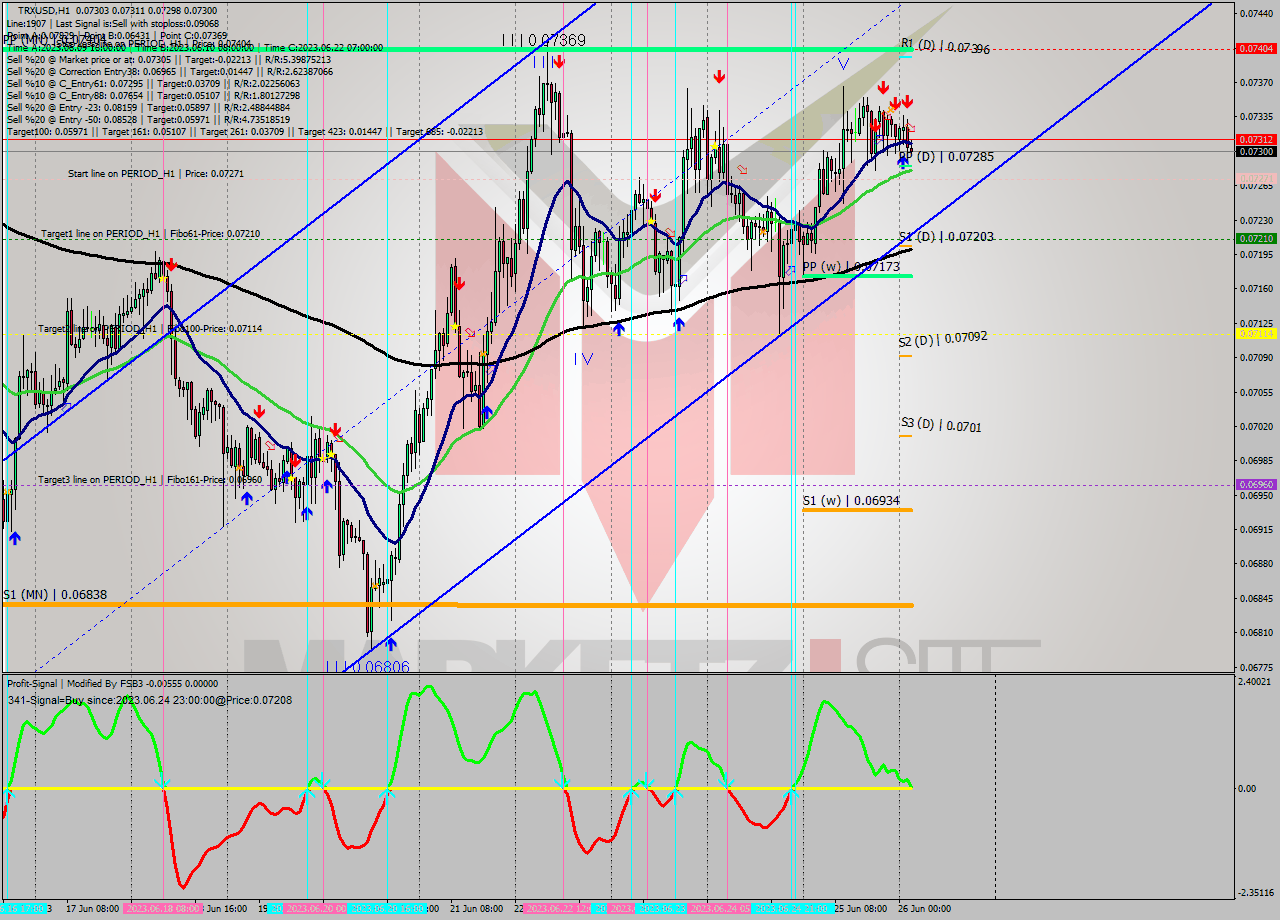 TRXUSD H1 Signal