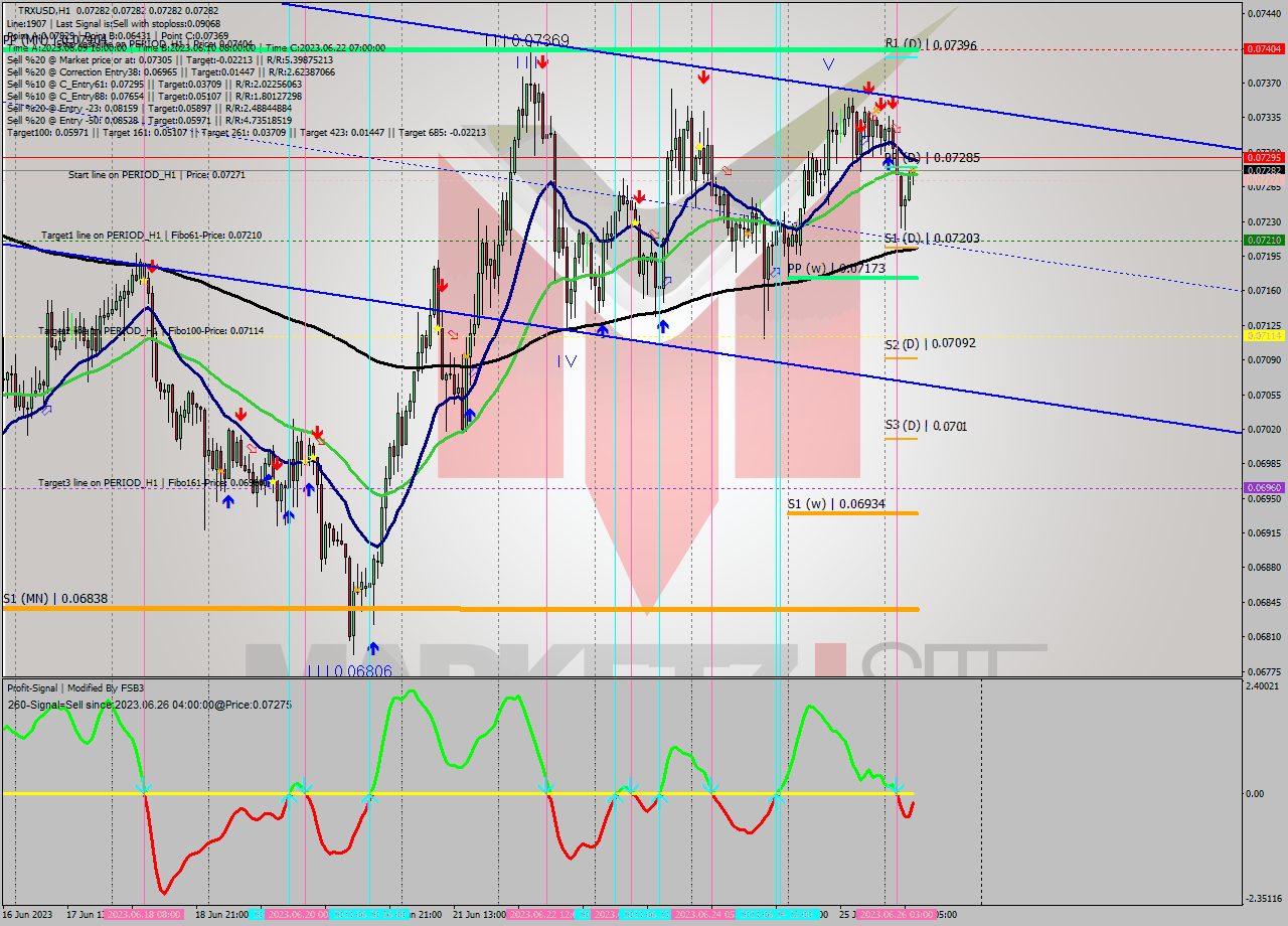 TRXUSD H1 Signal