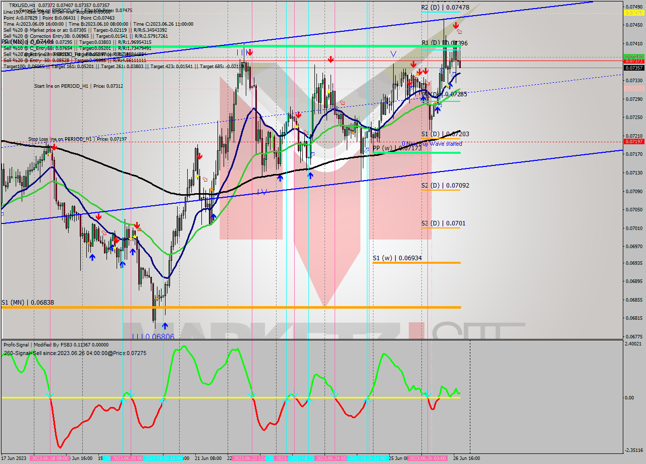 TRXUSD H1 Signal