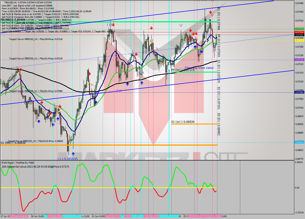 TRXUSD H1 Signal