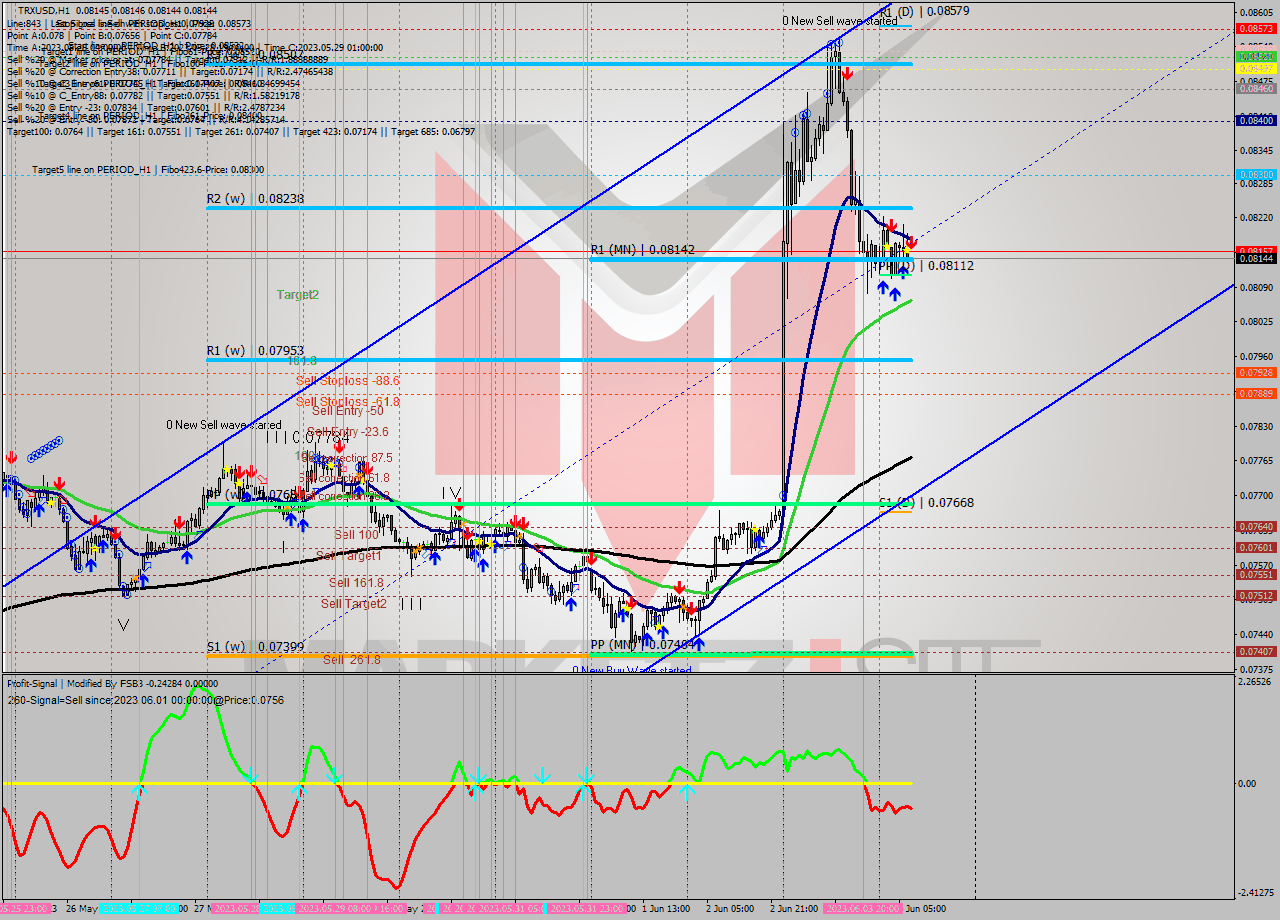 TRXUSD H1 Signal