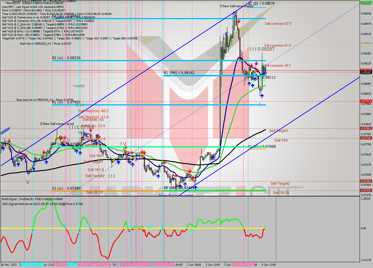 TRXUSD H1 Signal