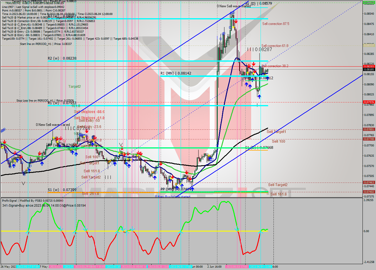 TRXUSD H1 Signal