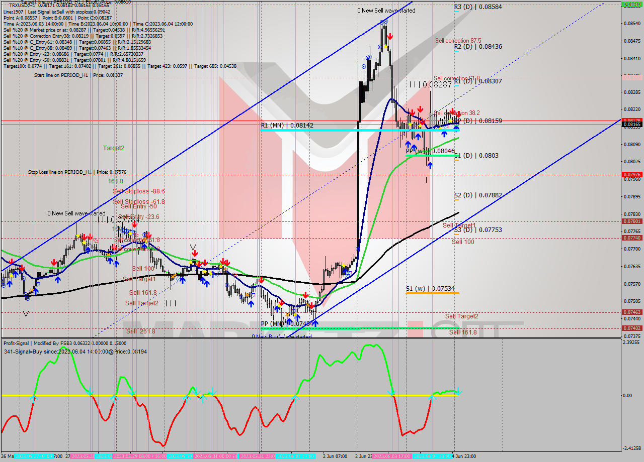 TRXUSD H1 Signal