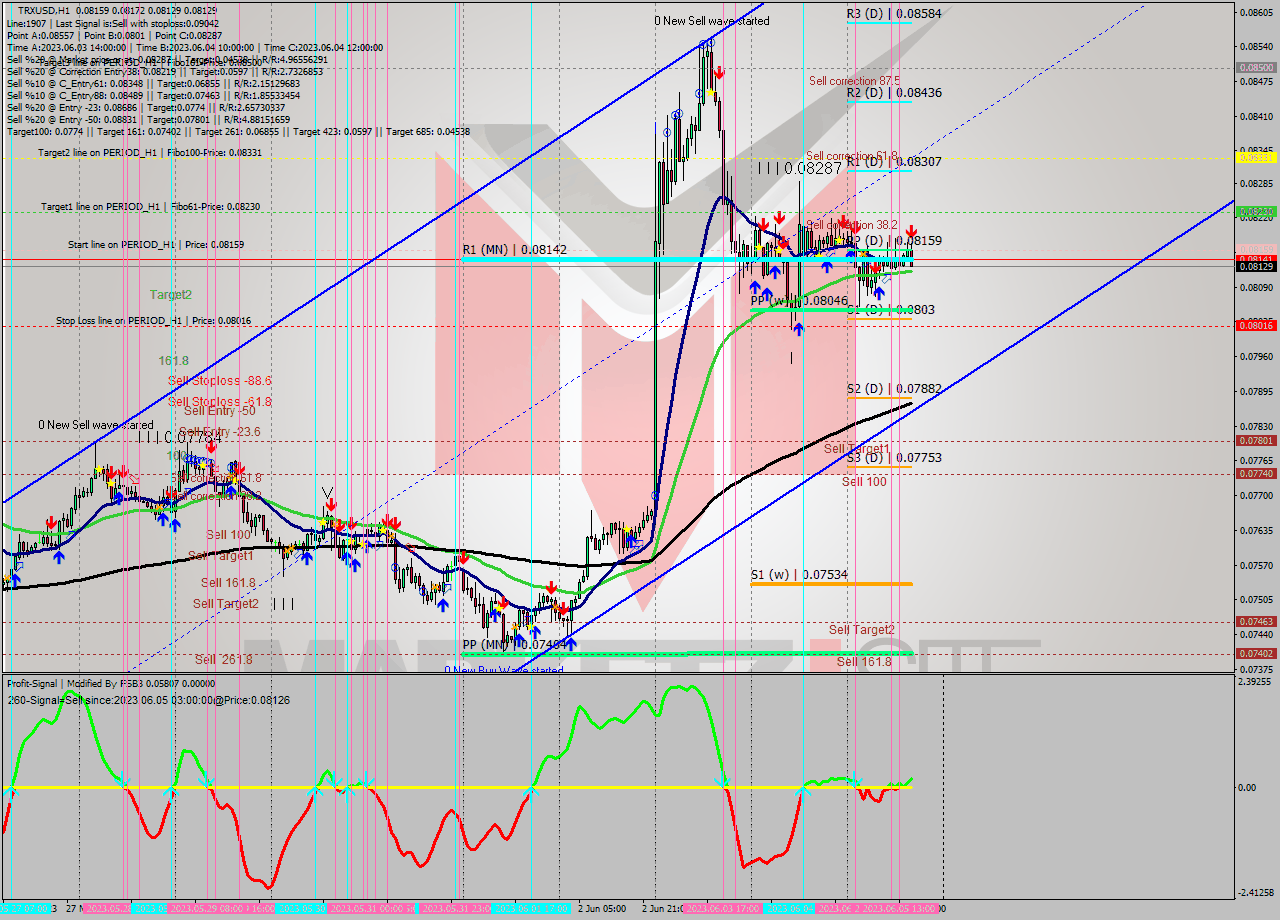 TRXUSD H1 Analysis TRXUSD H1 Signal