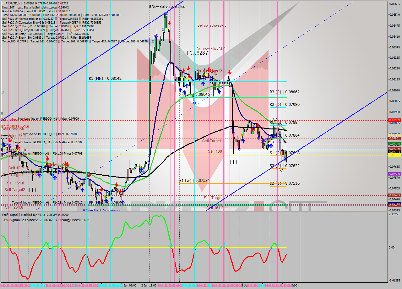TRXUSD H1 Signal