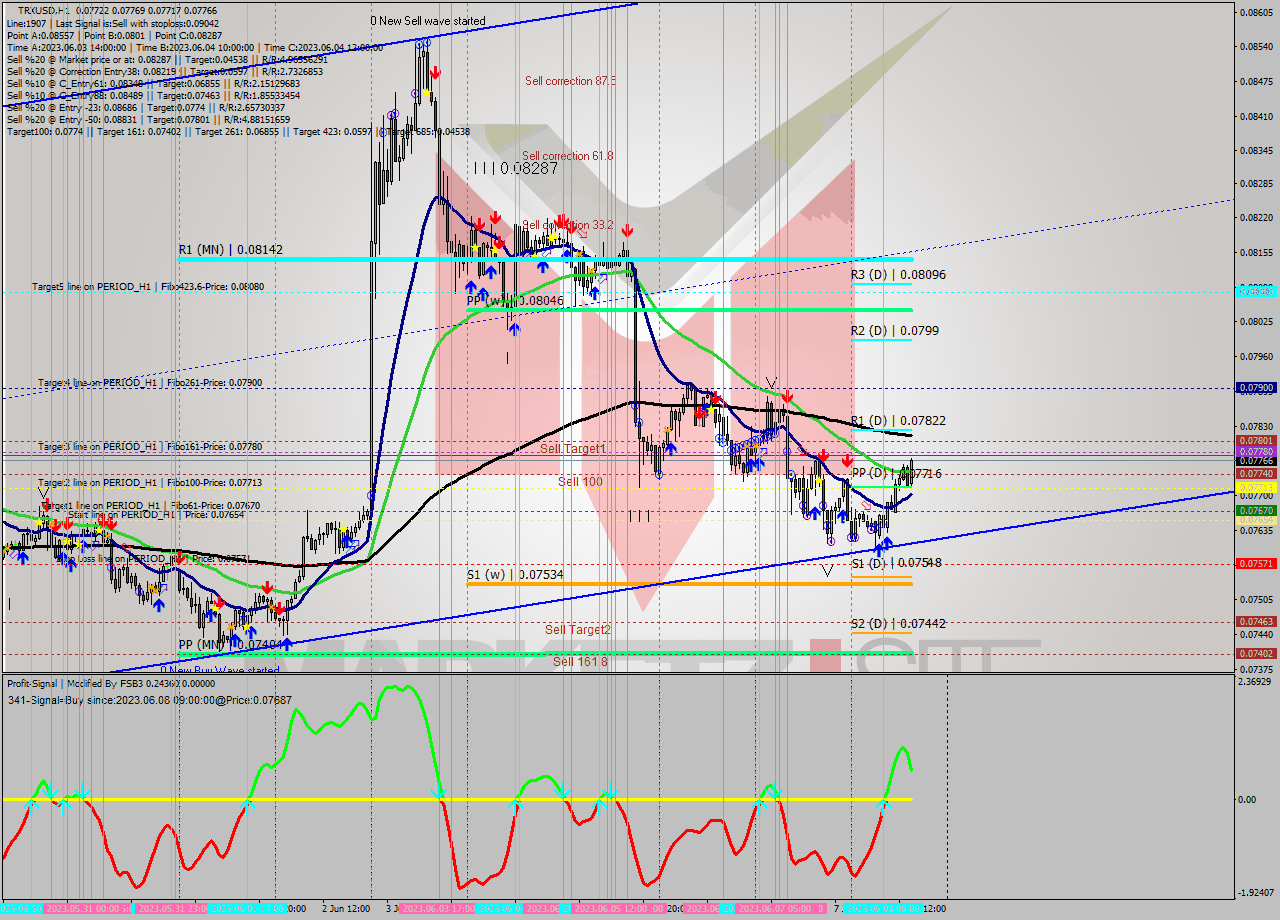 TRXUSD H1 Signal