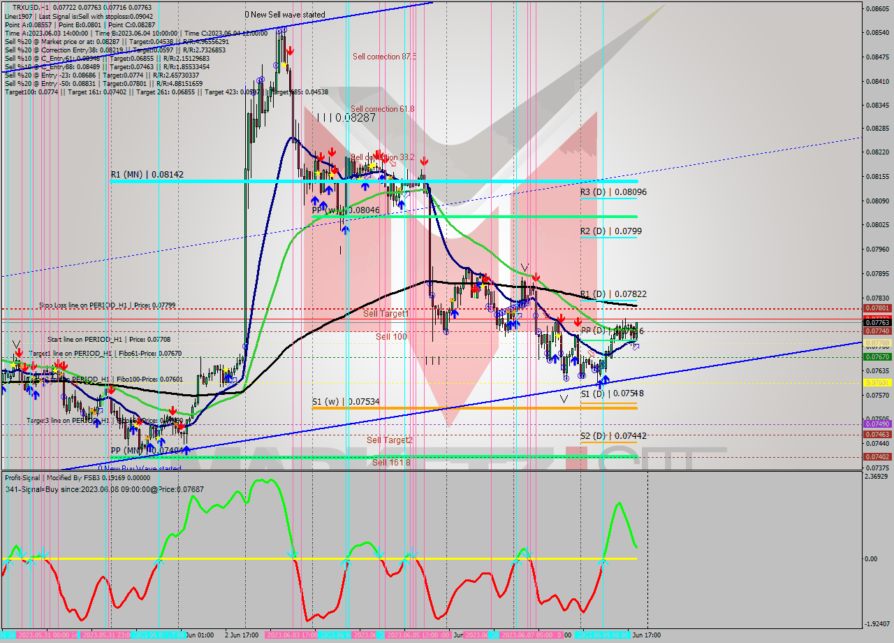 TRXUSD H1 Analysis TRXUSD H1 Signal