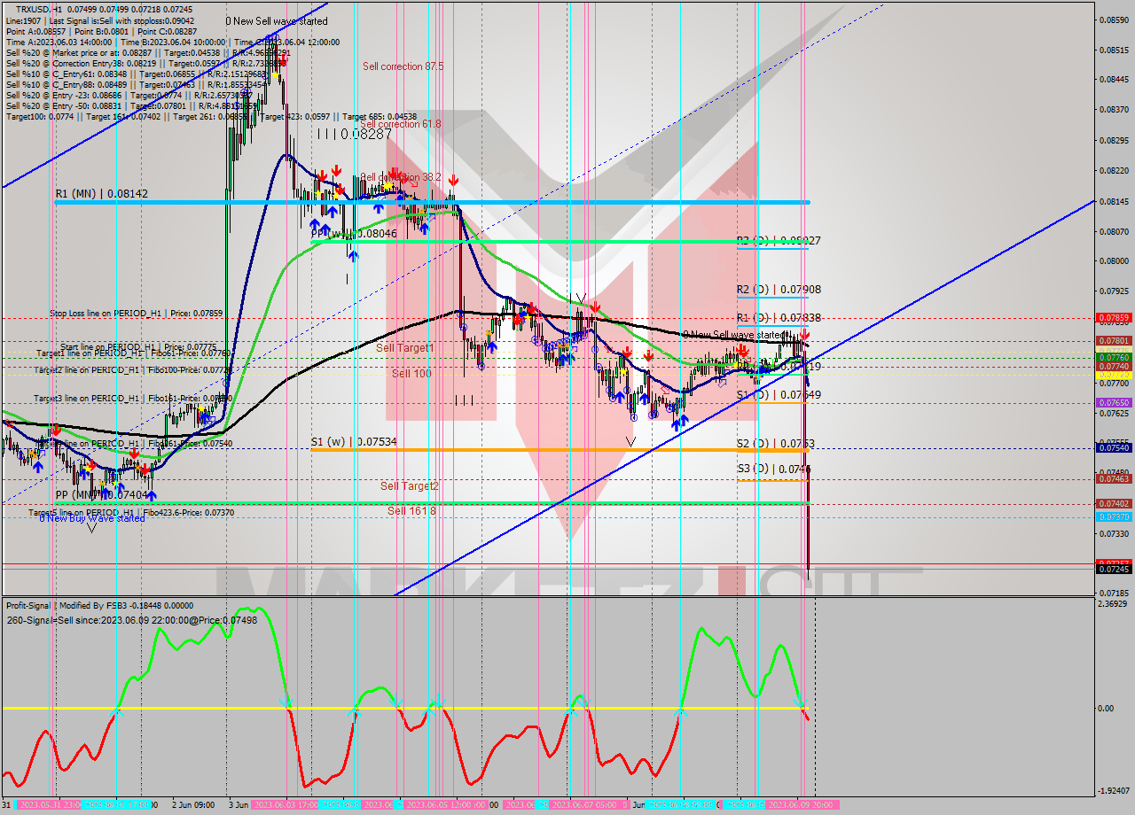 TRXUSD H1 Signal