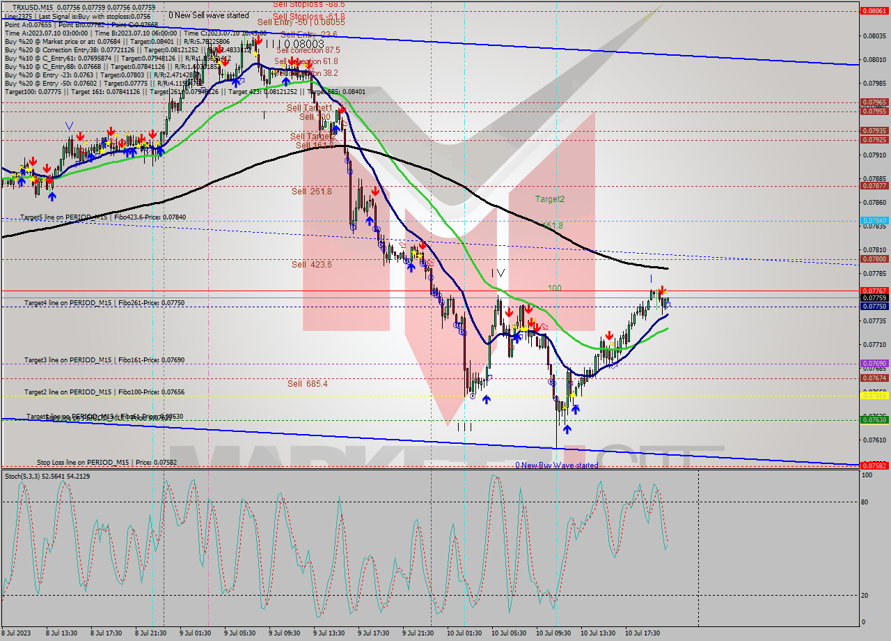 TRXUSD M15 Analysis TRXUSD M15 Signal