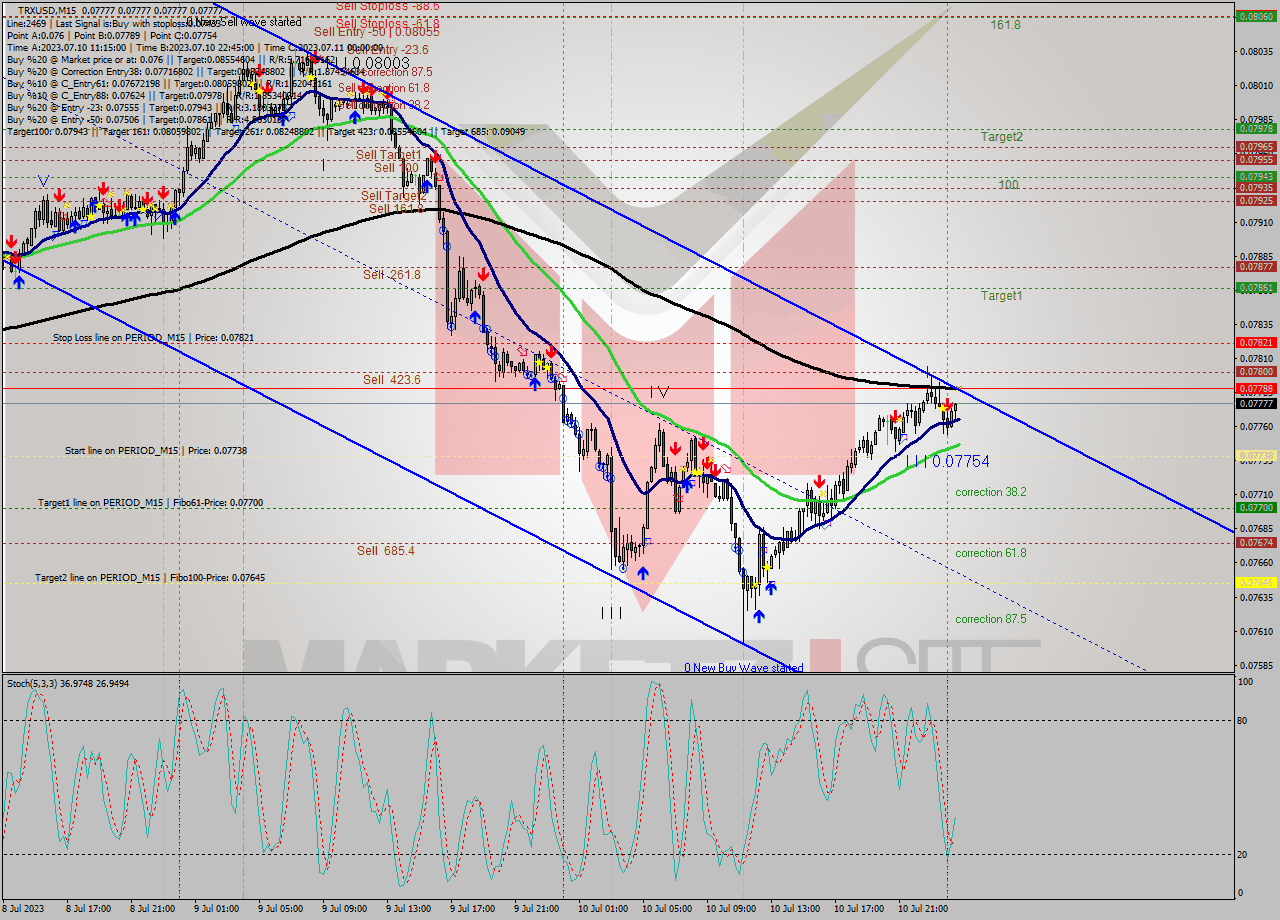 TRXUSD M15 Analysis TRXUSD M15 Signal