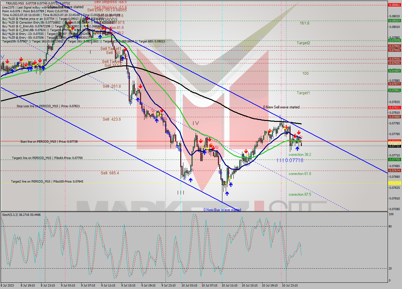 TRXUSD M15 Analysis TRXUSD M15 Signal