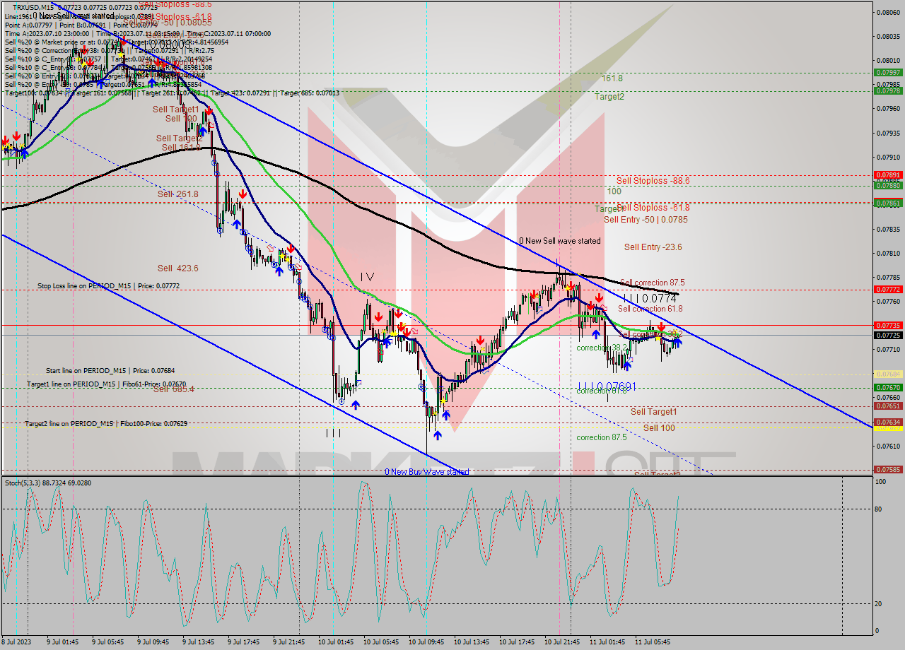 TRXUSD M15 Analysis TRXUSD M15 Signal