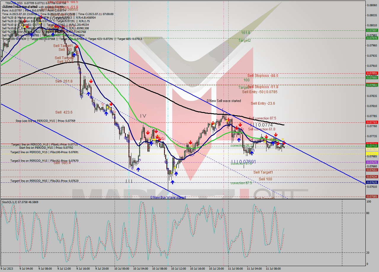 TRXUSD M15 Analysis TRXUSD M15 Signal