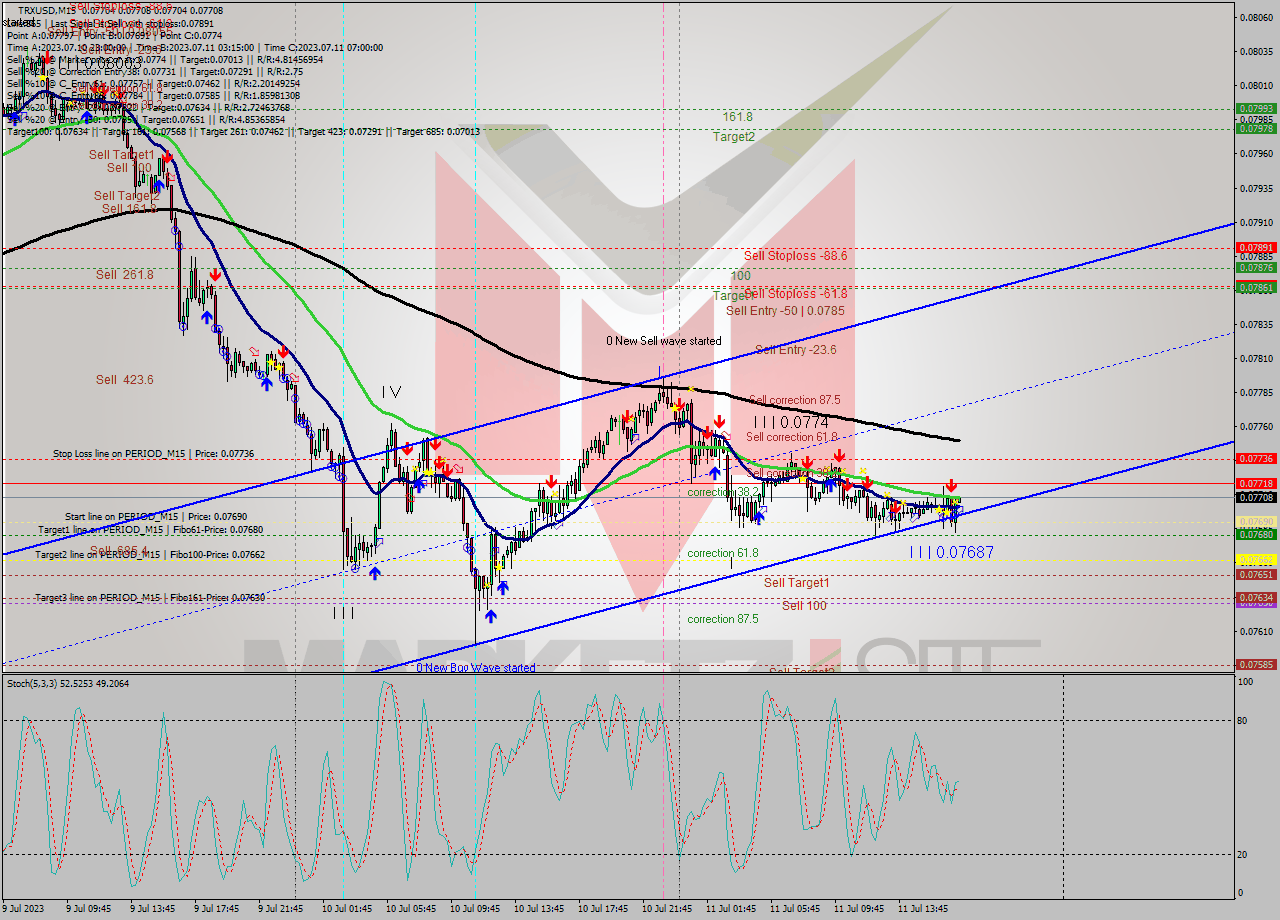 TRXUSD M15 Signal