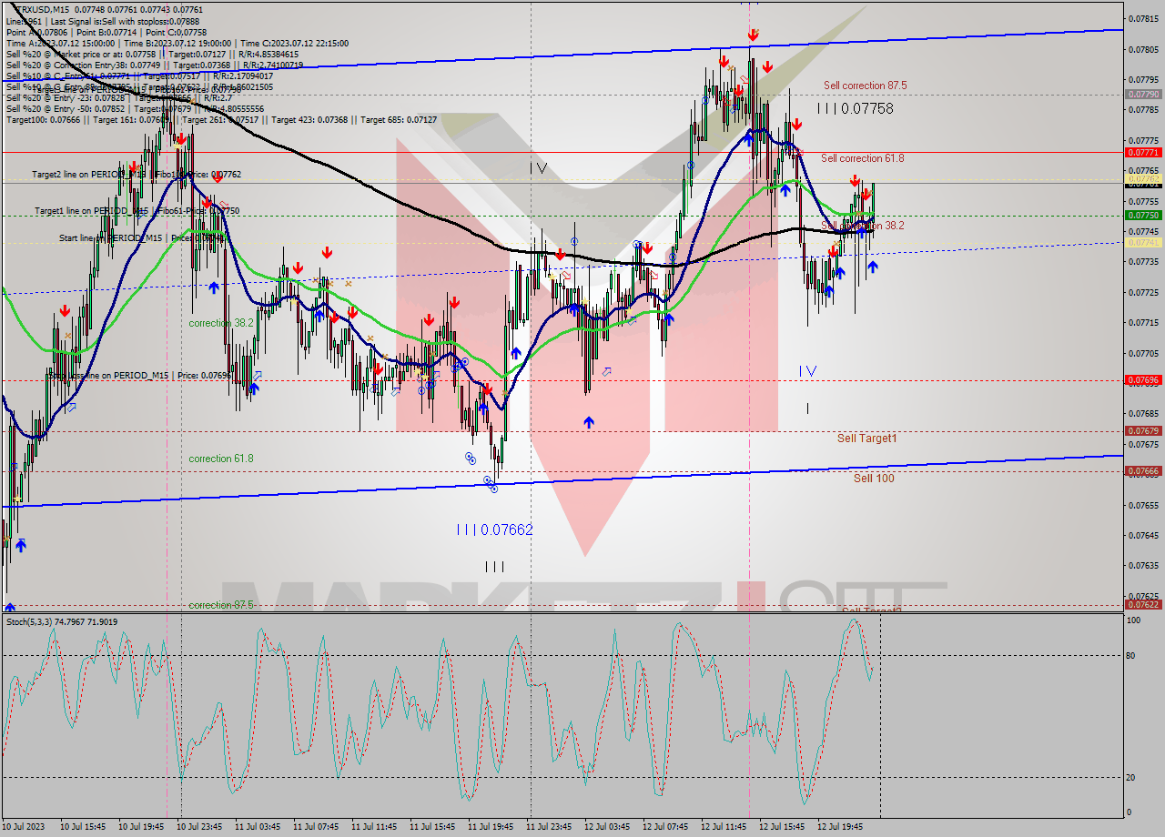 TRXUSD M15 Analysis TRXUSD M15 Signal