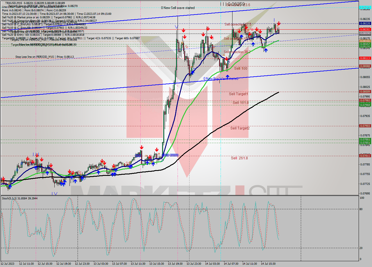 TRXUSD M15 Signal