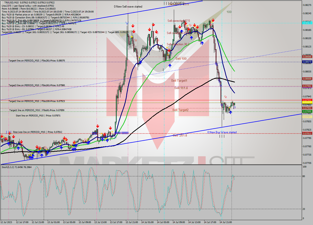 TRXUSD M15 Signal