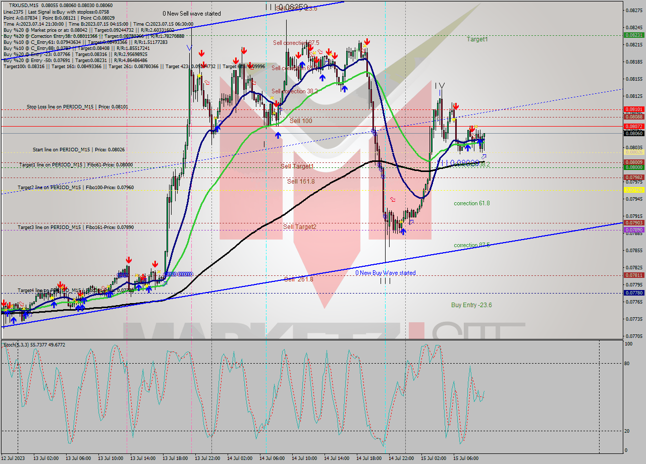 TRXUSD M15 Signal