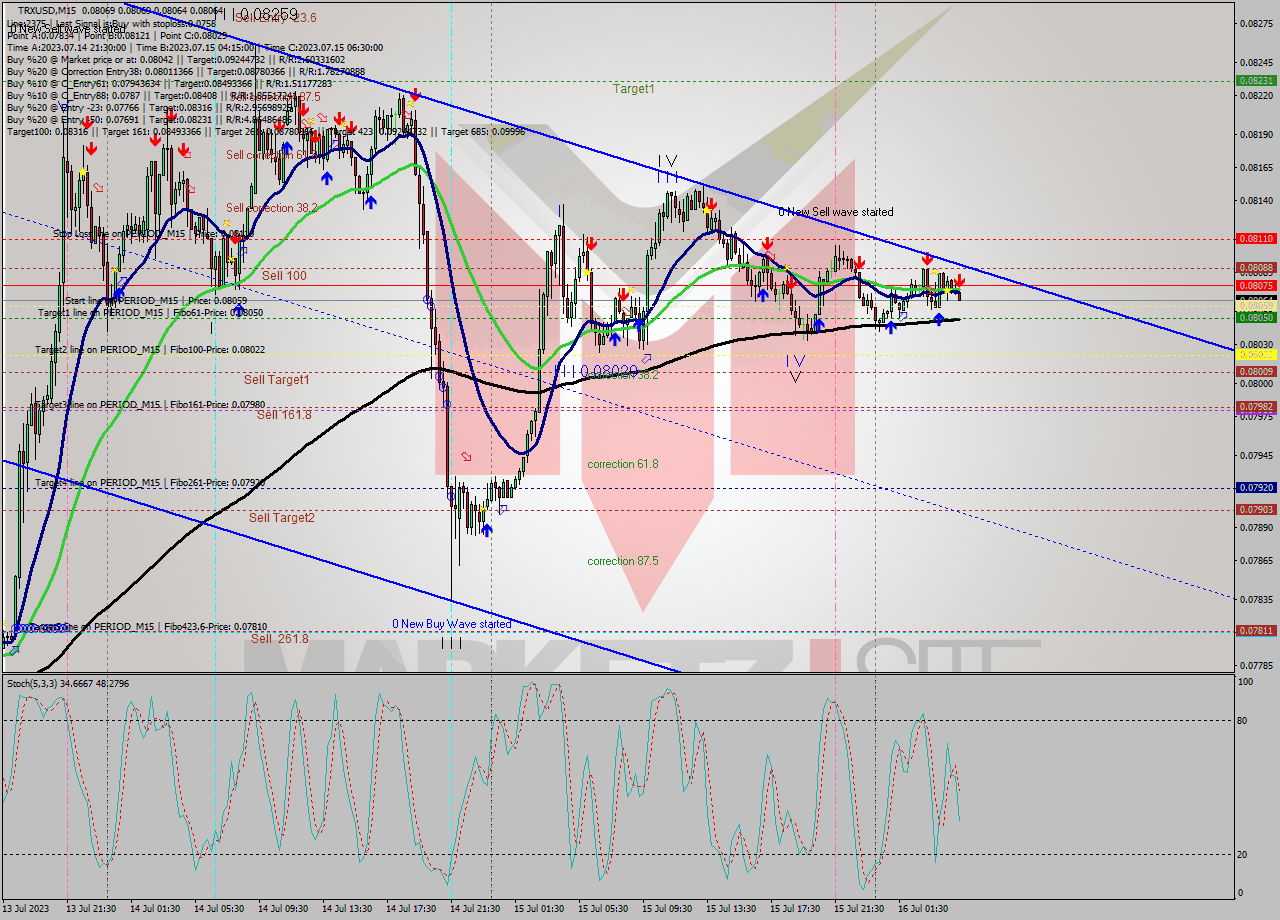 TRXUSD M15 Signal