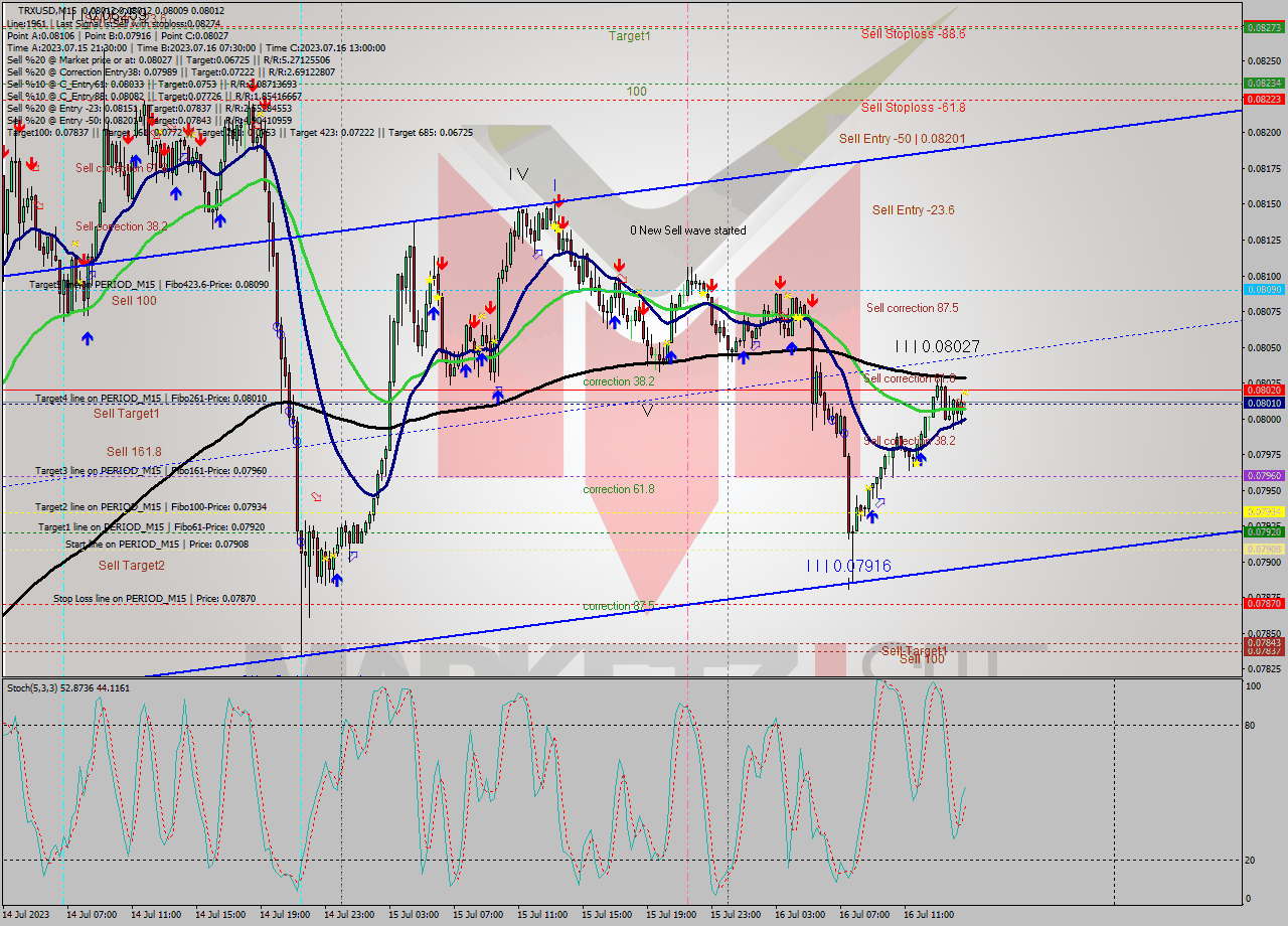 TRXUSD M15 Signal