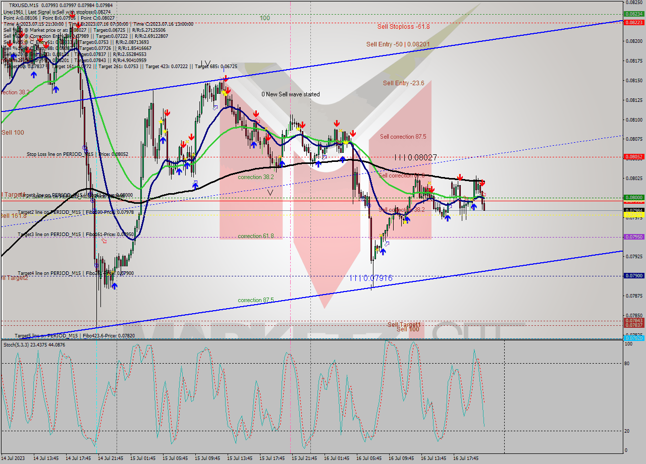 TRXUSD M15 Signal