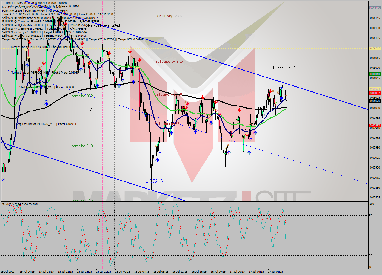 TRXUSD M15 Analysis TRXUSD M15 Signal
