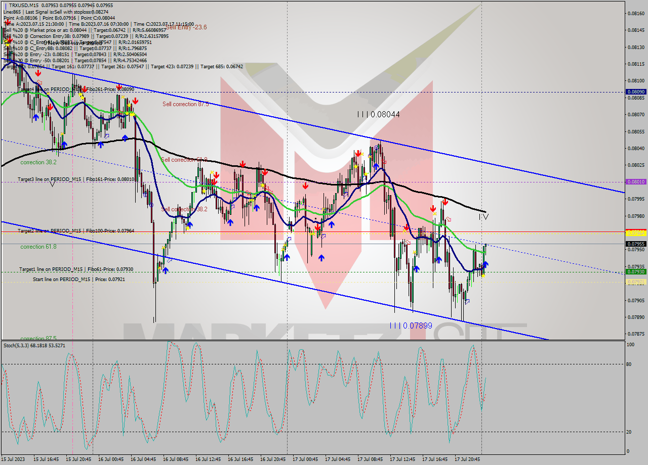 TRXUSD M15 Signal