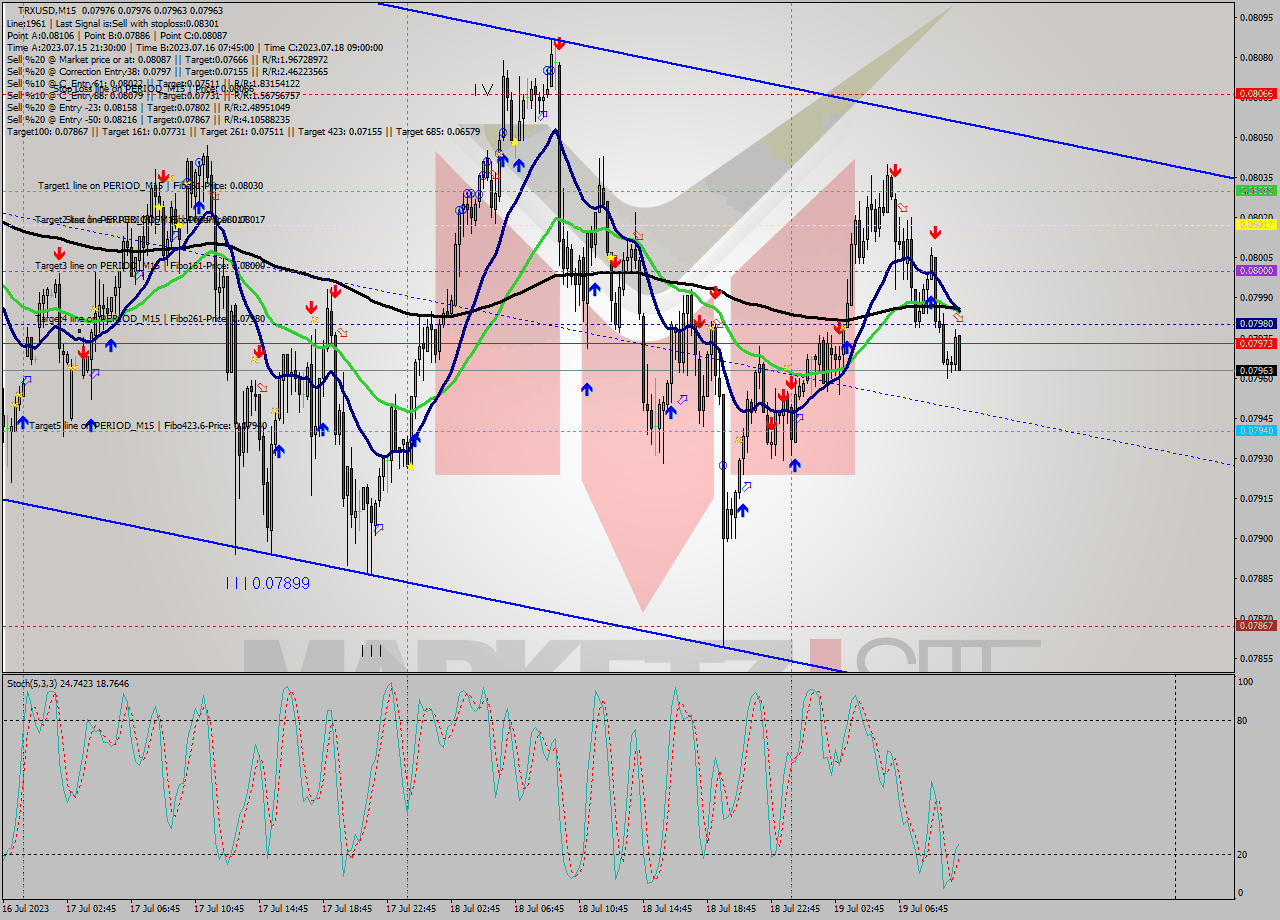 TRXUSD M15 Analysis TRXUSD M15 Signal