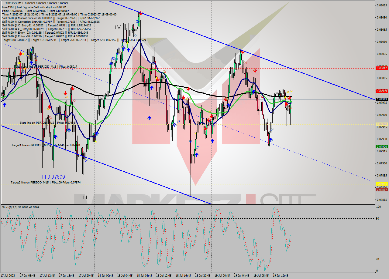 TRXUSD M15 Analysis TRXUSD M15 Signal