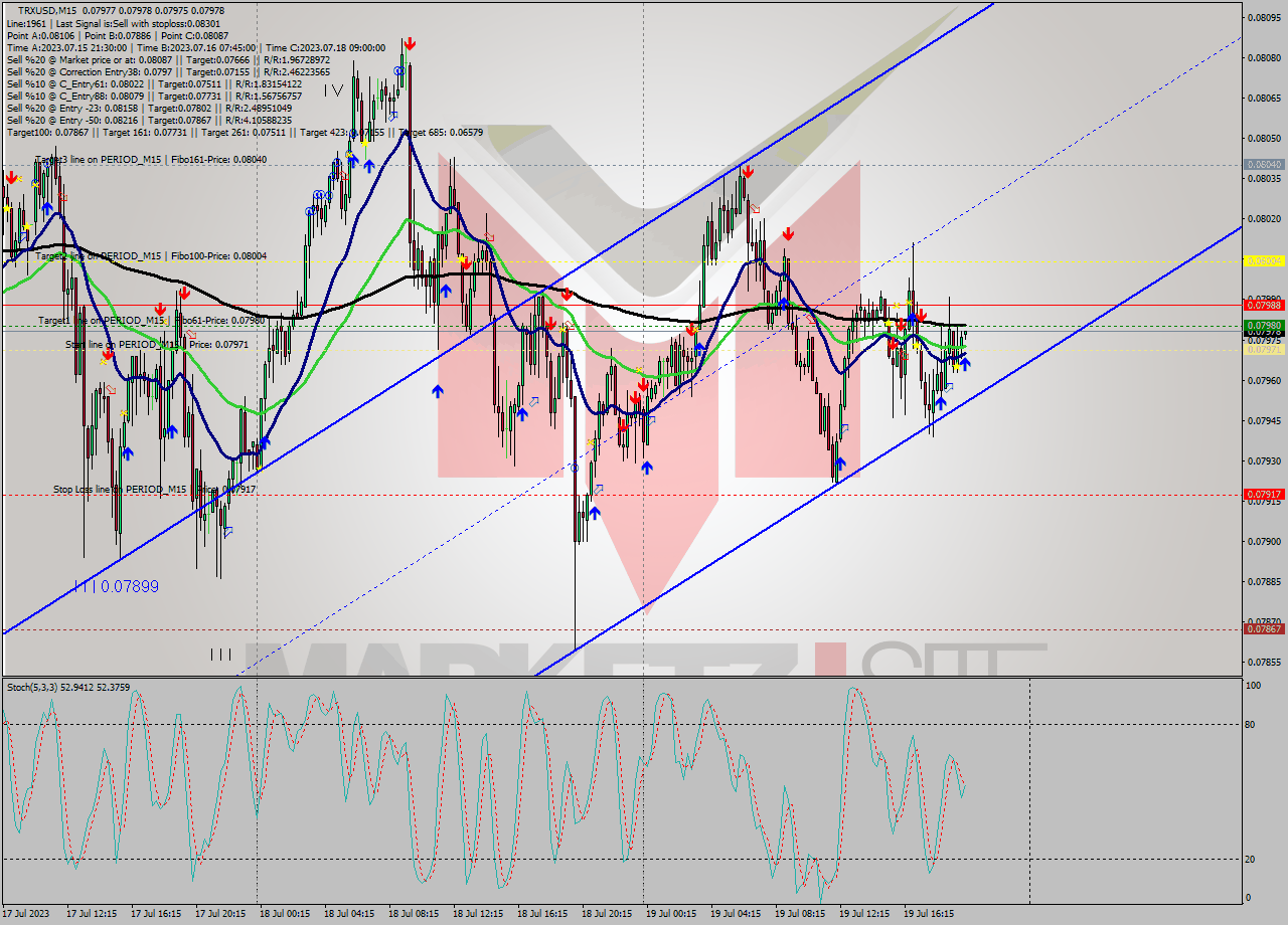 TRXUSD M15 Analysis TRXUSD M15 Signal