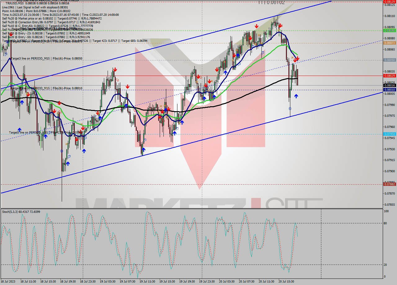 TRXUSD M15 Analysis TRXUSD M15 Signal