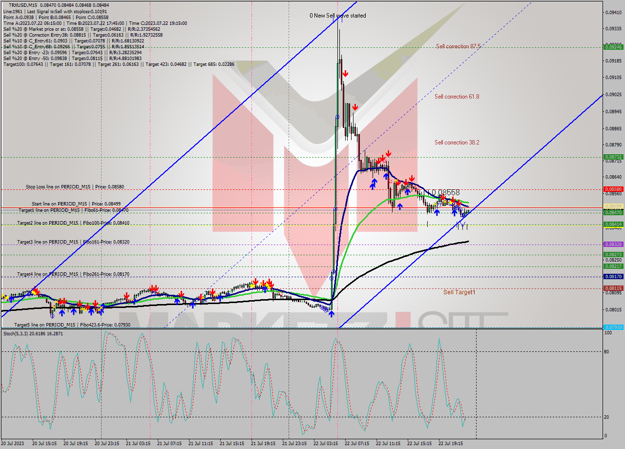 TRXUSD M15 Signal