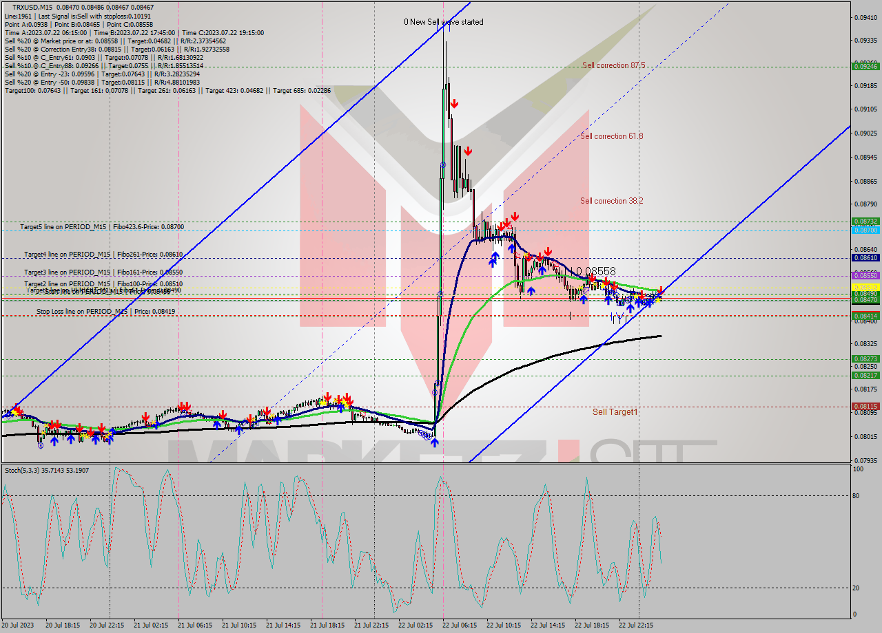 TRXUSD M15 Signal