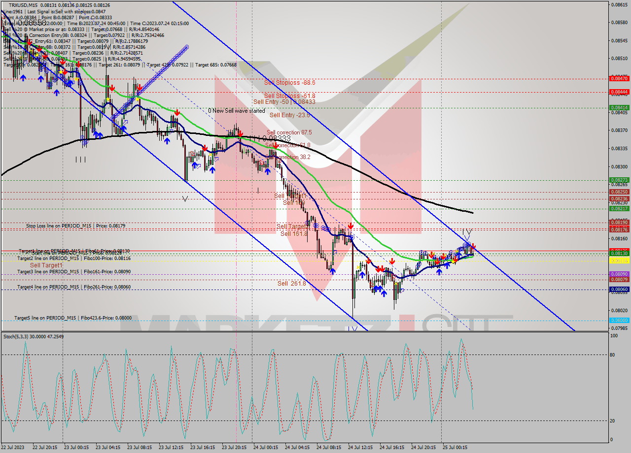 TRXUSD M15 Signal