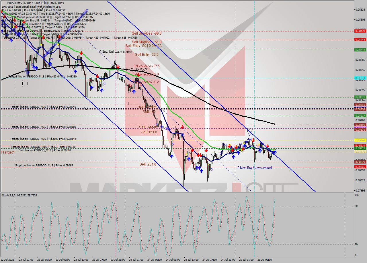 TRXUSD M15 Signal