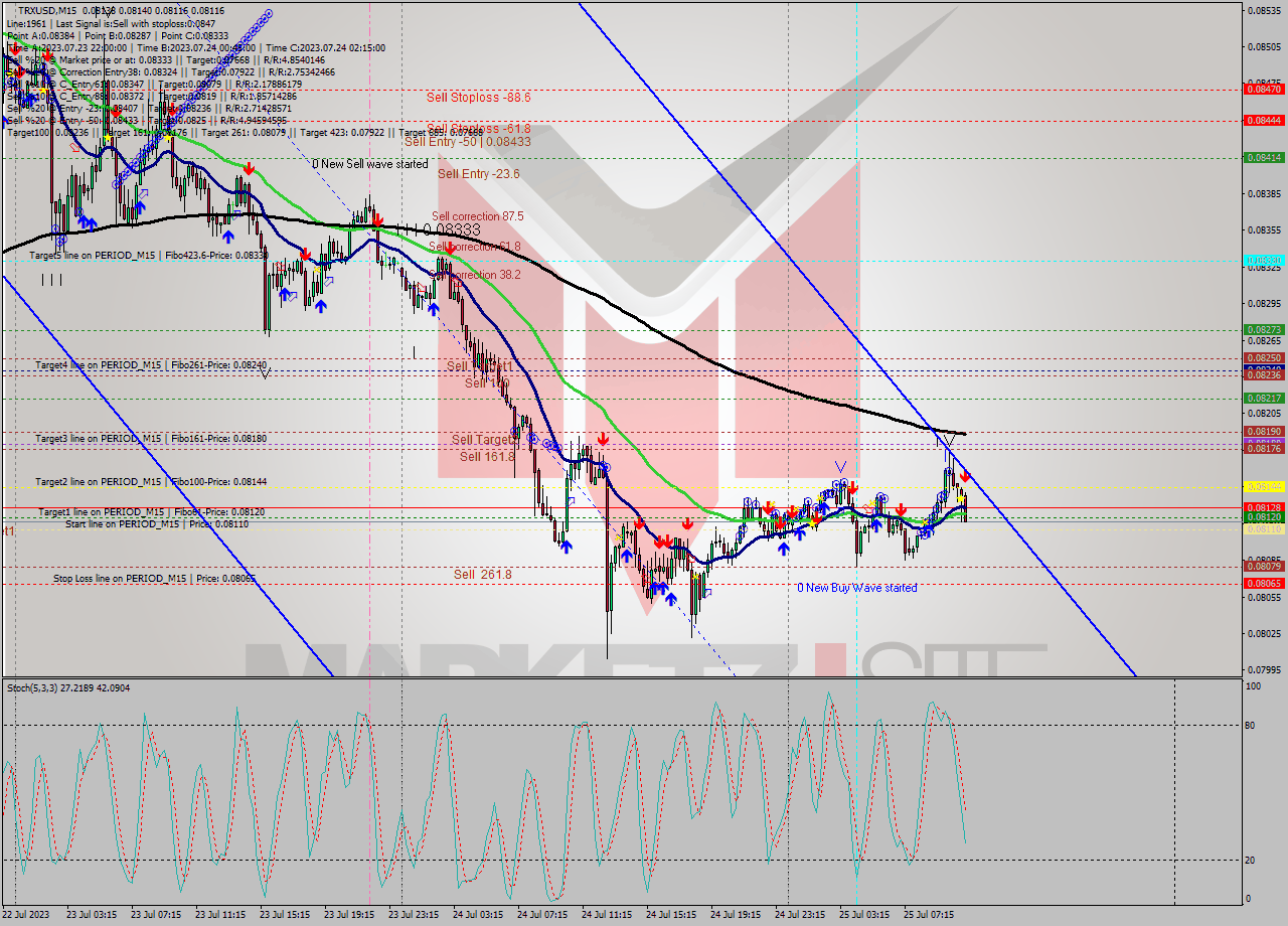 TRXUSD M15 Signal
