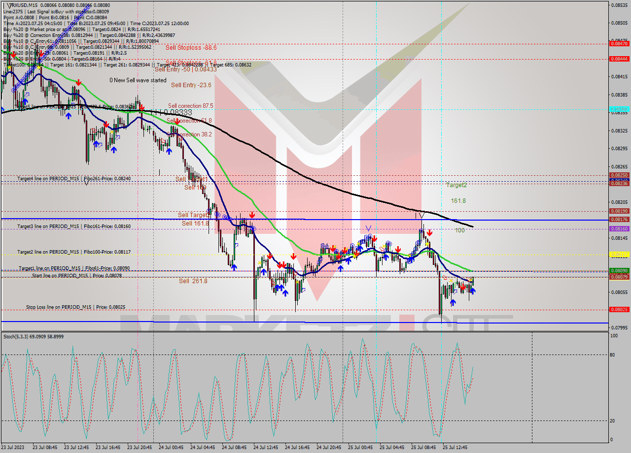 TRXUSD M15 Signal