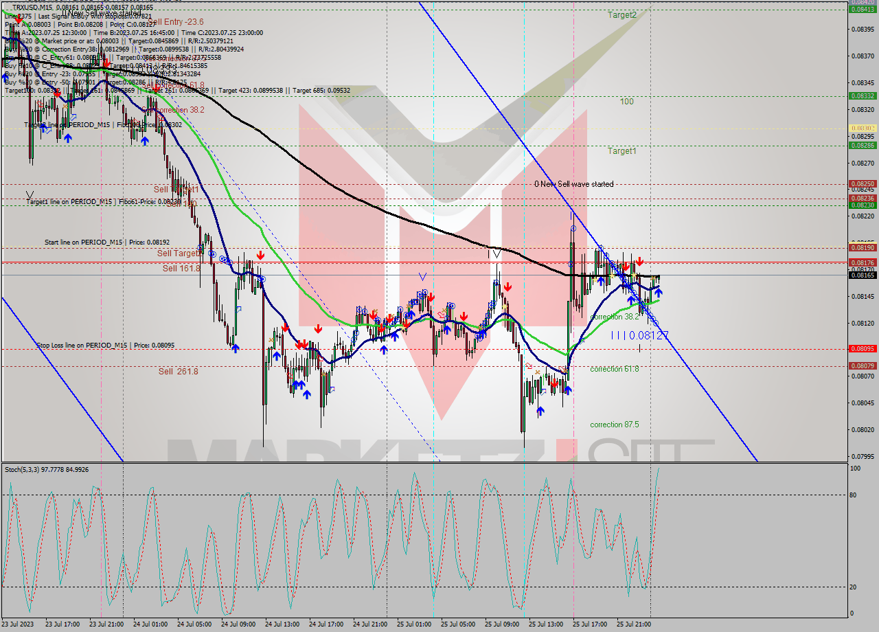 TRXUSD M15 Signal